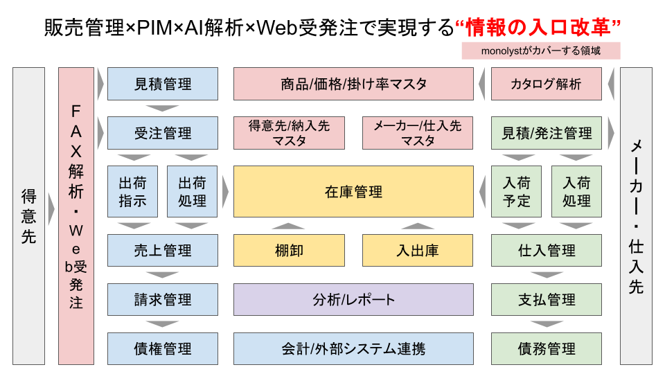 販売管理×PIM×AI解析×Web受発注で実現する“情報の入口改革”