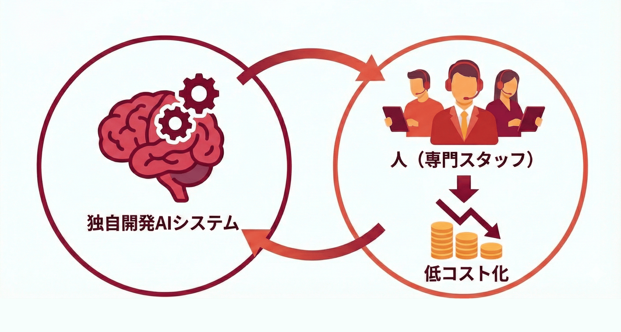 低コストを実現