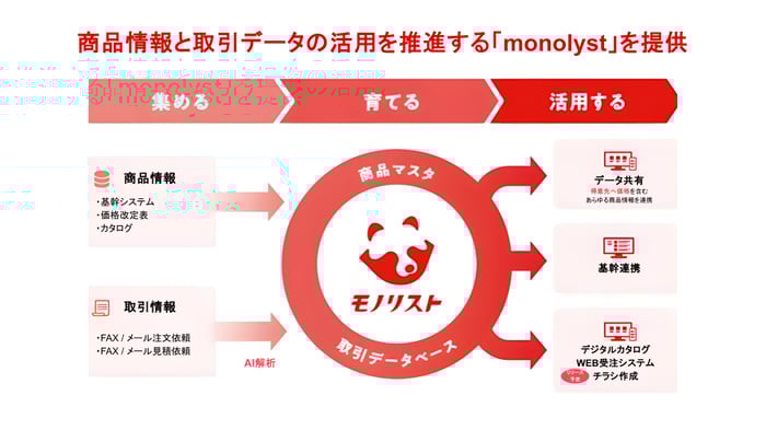 商品情報と取引データの活用を推進する「monolyst」を提供【メーカー様】
