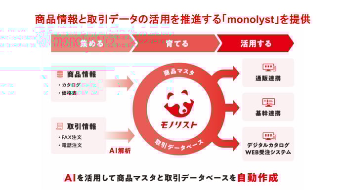 商品情報と取引データの活用を推進する「monolyst」を提供