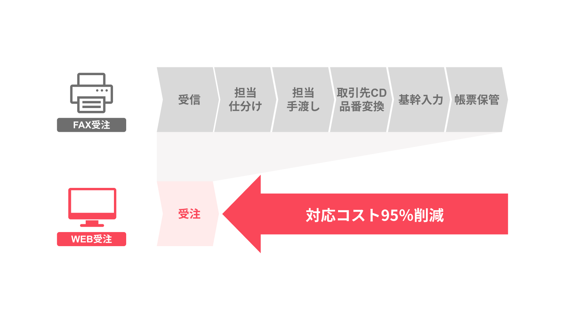メリット1アナログ業務にサヨナラ メリット1アナログ業務にサヨナラ