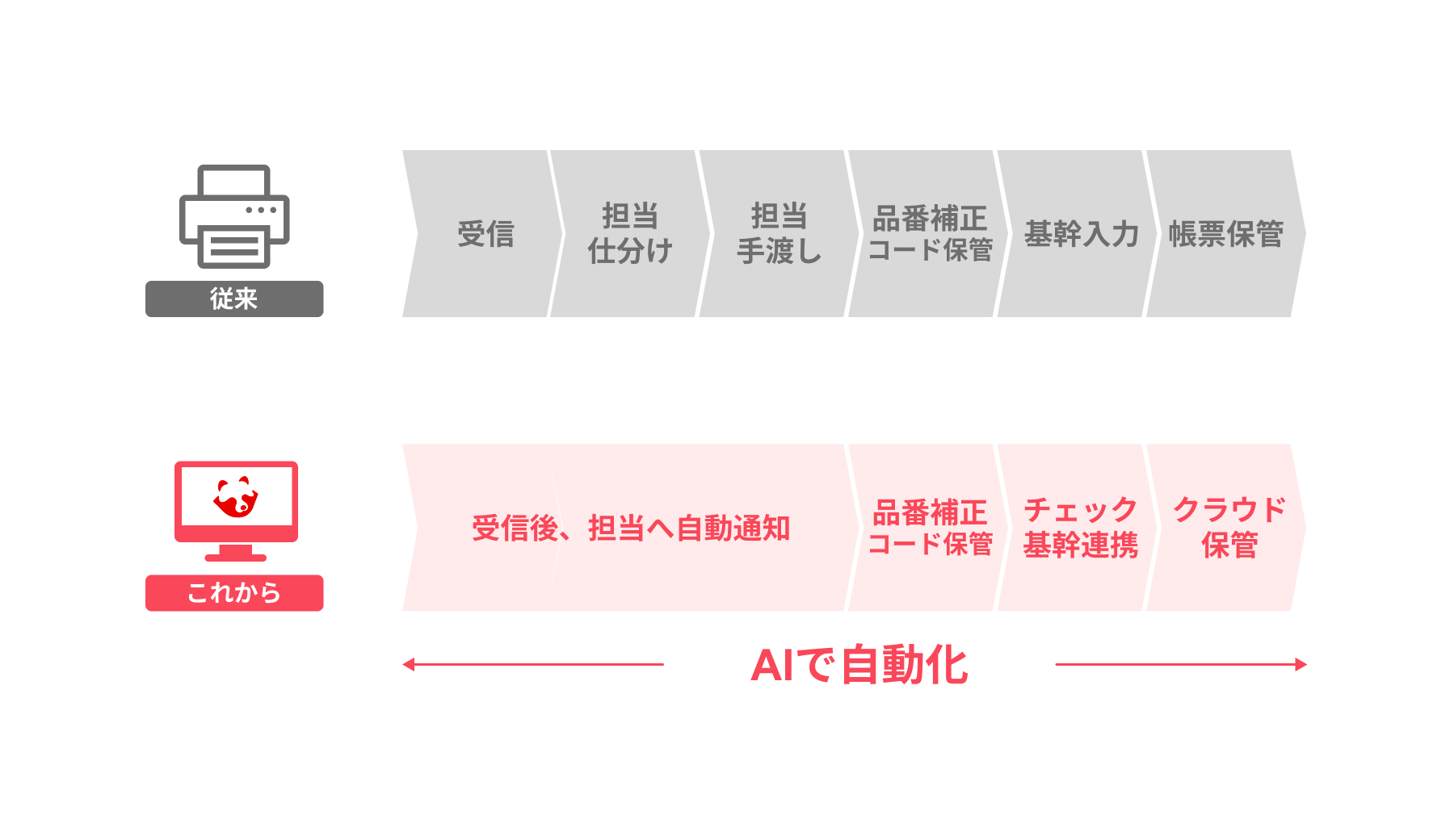 メリット1FAX受注のアナログ業務にサヨナラ メリット1FAX受注のアナログ業務にサヨナラ