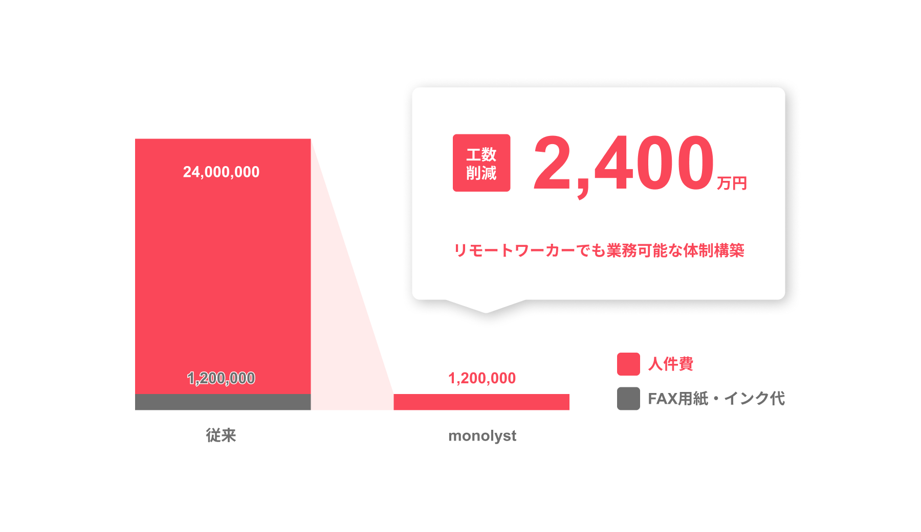 メリット2:WEB受注効率化のインパクト メリット2:WEB受注効率化のインパクト