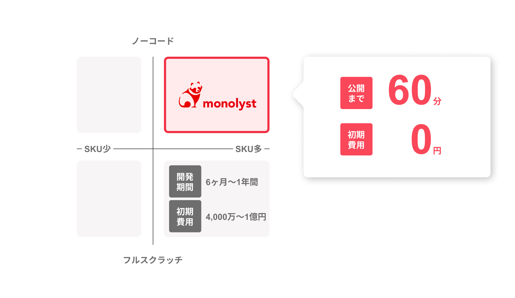 メリット3:ノーコードで構築可能 メリット3:ノーコードで構築可能